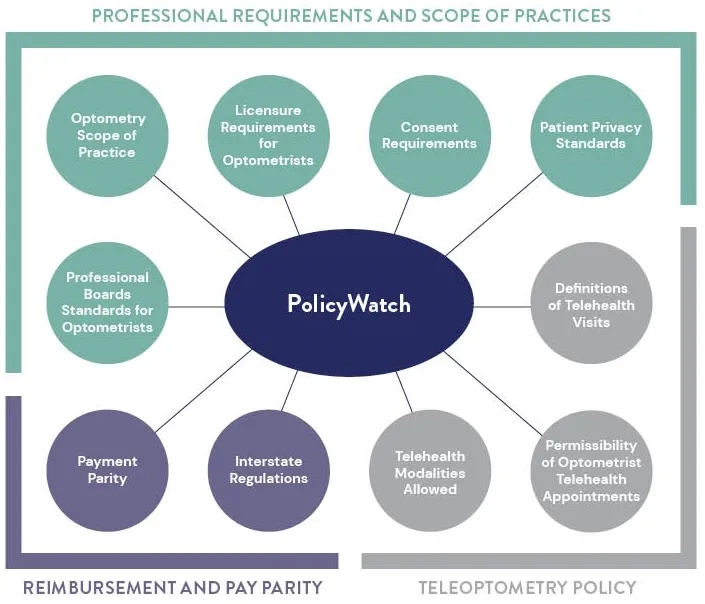 Representation of PolicyWatch